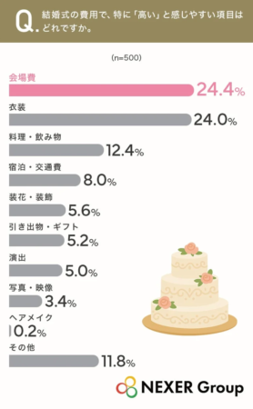 結婚式の費用で、特に「高い」と感じやすい項目