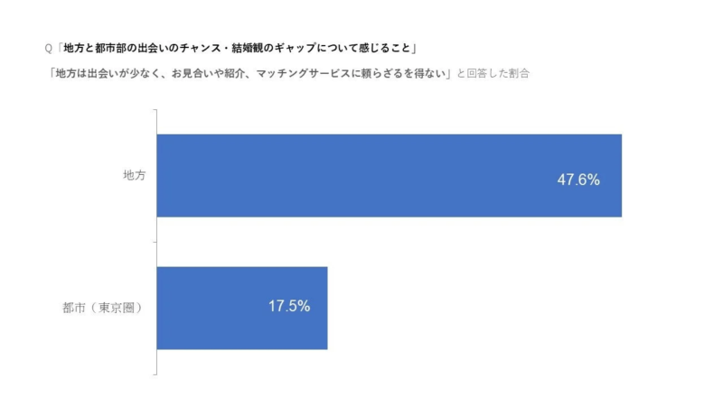 地方と都市の出会いのチャンス・結婚観のギャップに関する棒グラフ