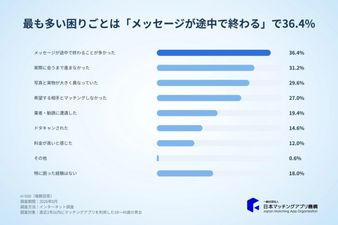 困った経験