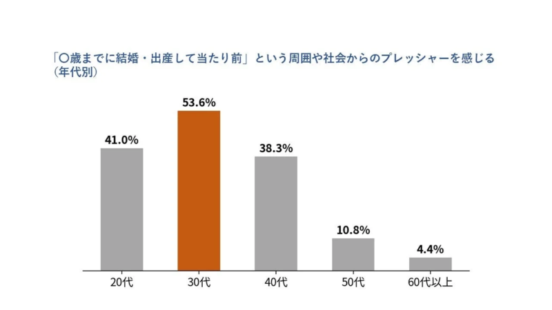 「〇歳までに結婚・出産して当たり前」という周囲や社会からのプレッシャーを感じる(年代別)