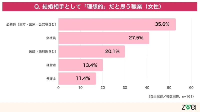 女性の理想の職業