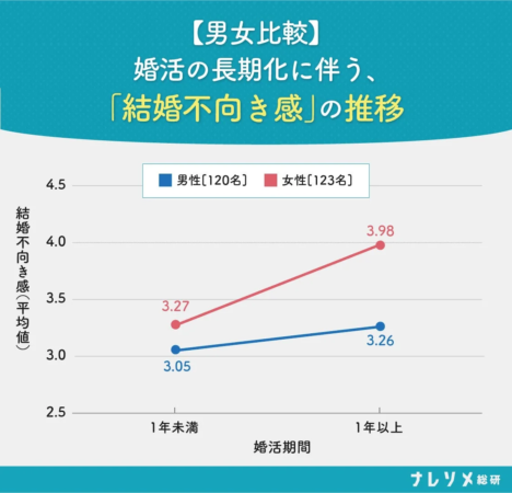 婚活の長期化に伴う男女の「結婚不向き感」の推移