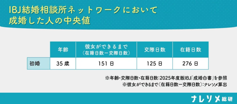 IBJ結婚相談所ネットワークにおける成婚者の中央値