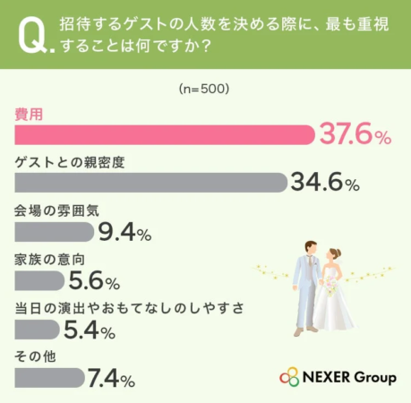 招待するゲストの人数を決める際に最も重視すること