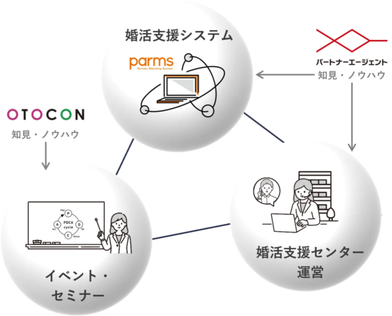婚活支援システムparmsのビジネスモデル
