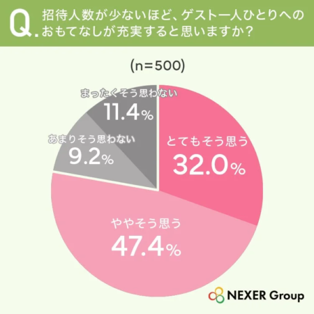 招待人数が少ないほどゲスト一人ひとりへのおもてなしが充実すると思うか