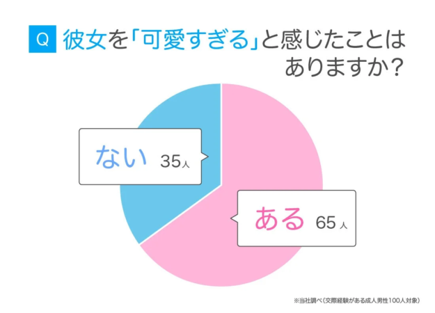 彼女を「可愛すぎる」と感じたことはありますか？