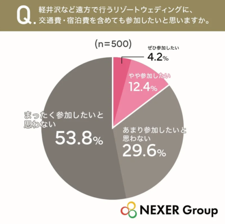 軽井沢など遠方で行うリゾートウェディングに、交通費・宿泊費を含めても参加したいと思いますか。