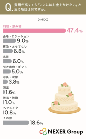 費用が高くても「ここにはお金をかけたい」と思う項目