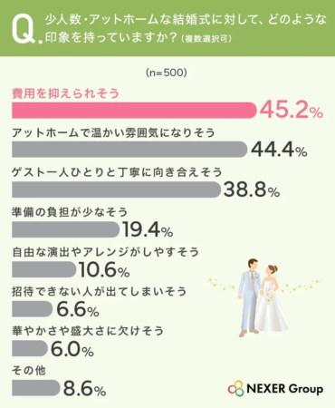 少人数・アットホームな結婚式に対する印象