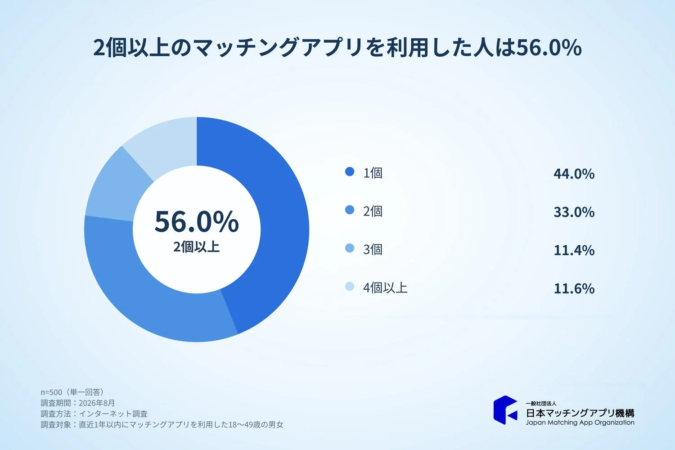 利用したアプリ数