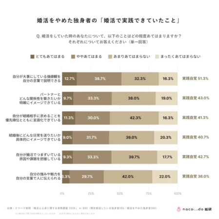 婚活をやめた独身者のアンケート結果を示す棒グラフ