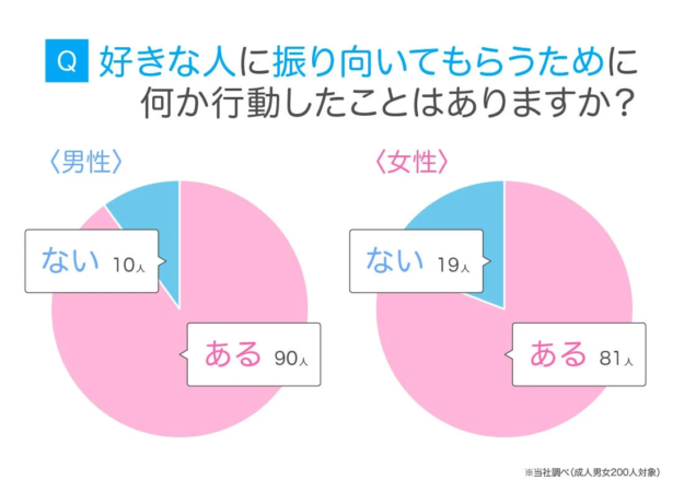 好きな人に振り向いてもらうために何か行動したことはありますか?