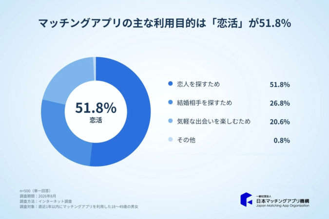 マッチングアプリの主な利用目的