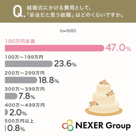 結婚式にかける費用として、「妥当だと思う総額」