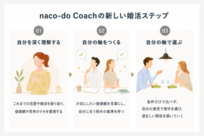 naco-do Coachの新しい婚活3ステップの図