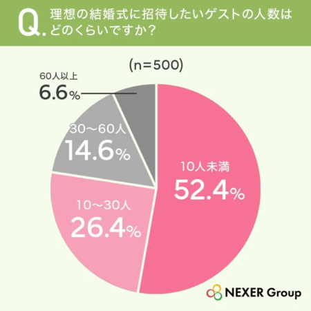 理想の結婚式に招待したいゲストの人数