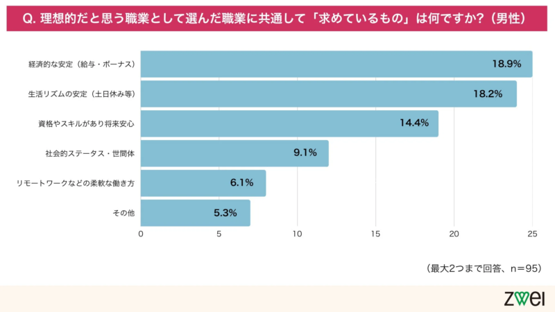 男性が理想の職業に求めるもの