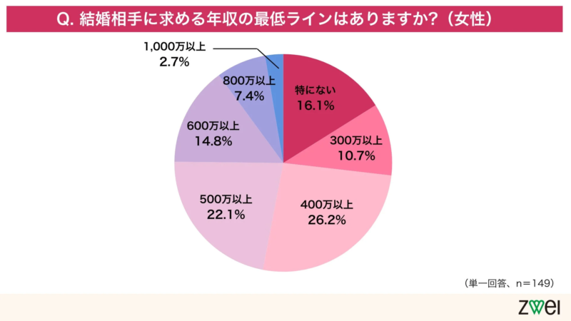 女性の求める最低年収