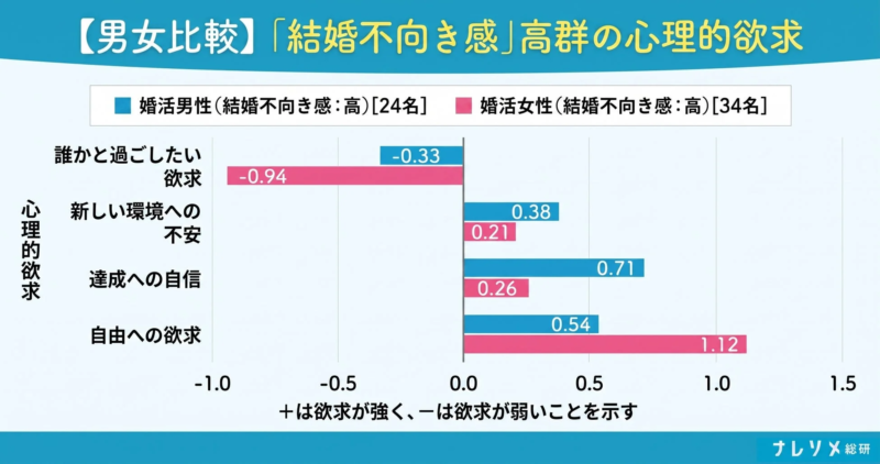 「結婚不向き感」高群の男女の心理的欲求比較