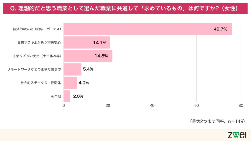 女性が理想の職業に求めるもの