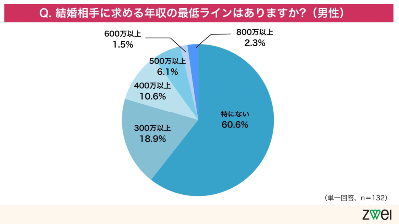 男性の求める最低年収