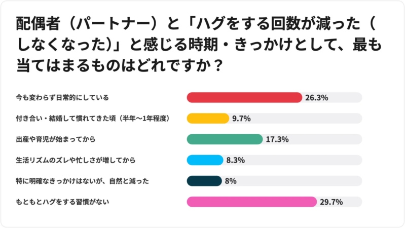 ハグが減ったきっかけに関する調査結果