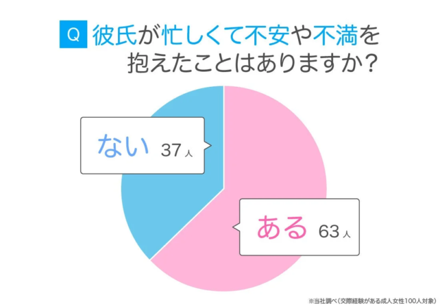 彼氏が忙しくて不安や不満を抱えた経験の有無