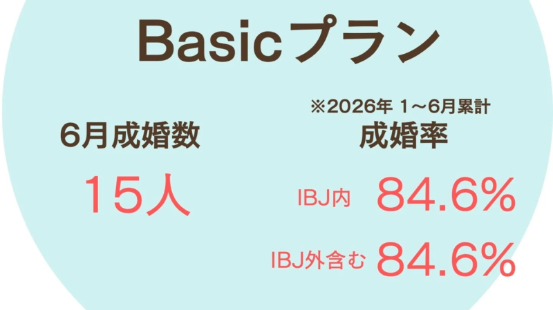 2026年1月から6月までの累計データで、「Basicプラン」における6月の成婚数と成婚率を示しています。6月の成婚数は15人、成婚率はIBJ内外ともに84.6%です。