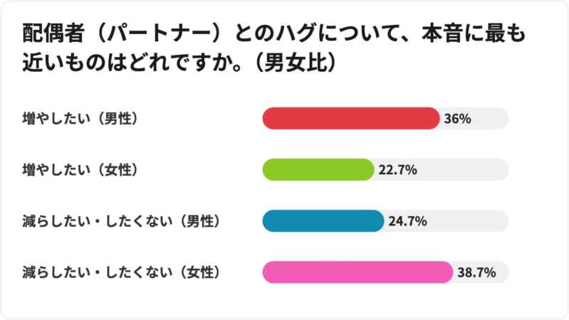 ハグへの本音に関する男女比の調査結果