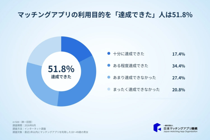 利用目的の達成度