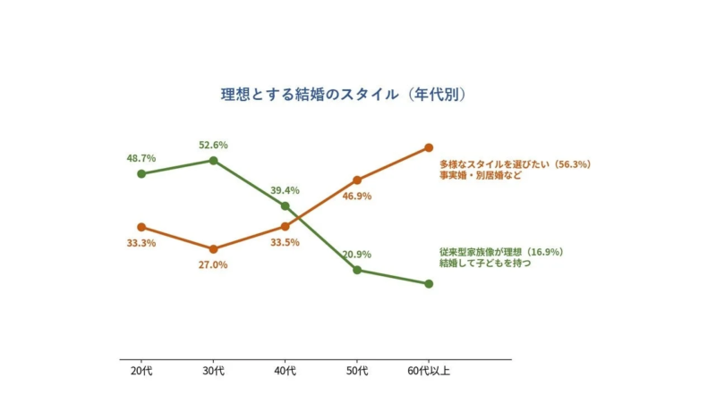 理想とする結婚のスタイル (年代別)