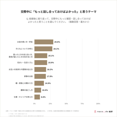 結婚後に「もっと話し合っておけばよかった」と思うテーマ