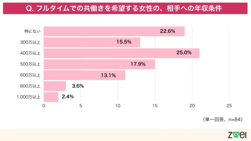 共働き希望女性の年収条件