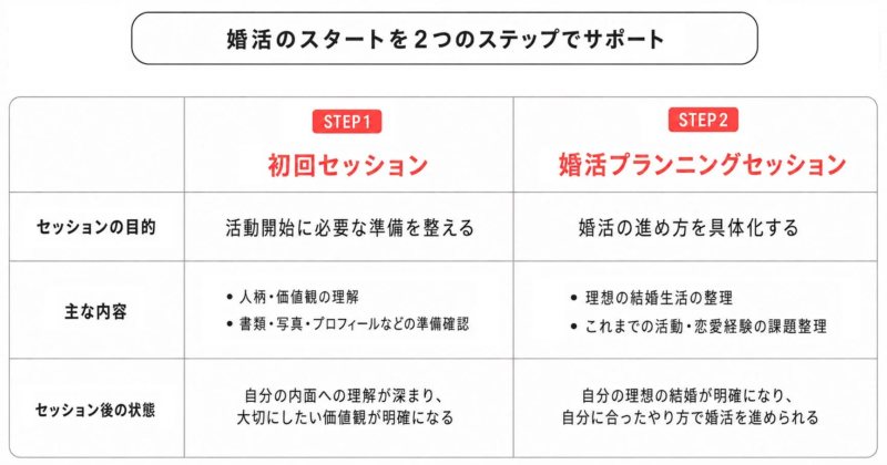 婚活のスタートを支援する2ステップのプロセスを説明した表