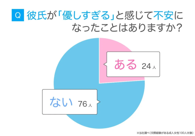 彼氏が「優しすぎる」と感じて不安になったことはありますか?