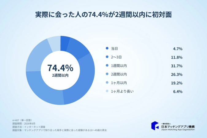 初めて会うまでの期間