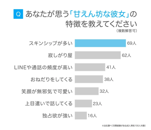 甘えん坊な彼女の特徴