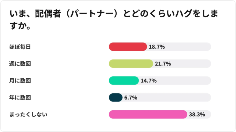 ハグの頻度に関する調査結果