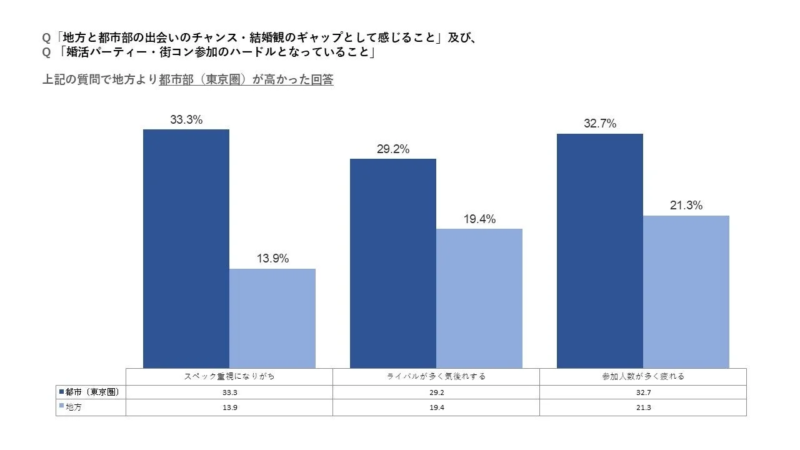 地方と都市部の出会いのチャンス・結婚観のギャップ、婚活パーティー参加のハードルに関するグラフ