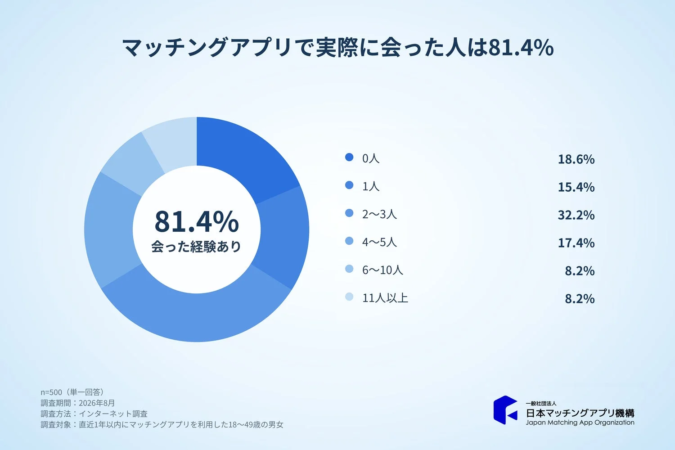 実際に会った人数