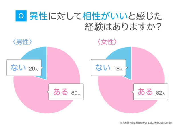 相性がいいと感じた経験の有無を示す円グラフ