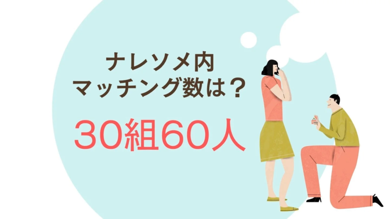 男性が女性にプロポーズしているイラストと、「ナレソメ内マッチング数は？30組60人」というテキスト