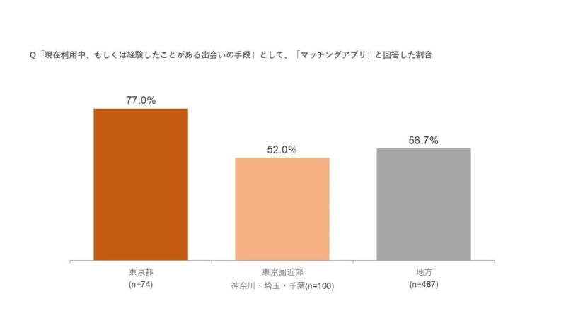 マッチングアプリの利用経験割合に関するグラフ