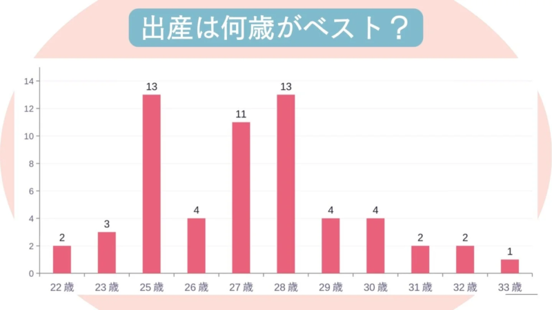 出産に望ましい年齢