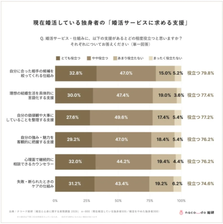 現在婚活中の独身者が婚活サービスに求める支援に関する調査結果を示す棒グラフ