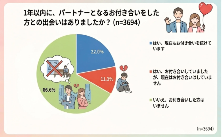 1年以内に出会いがあったかどうかの調査