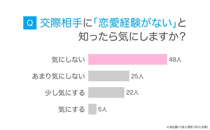 気にしないと回答した男性の割合を示す棒グラフ