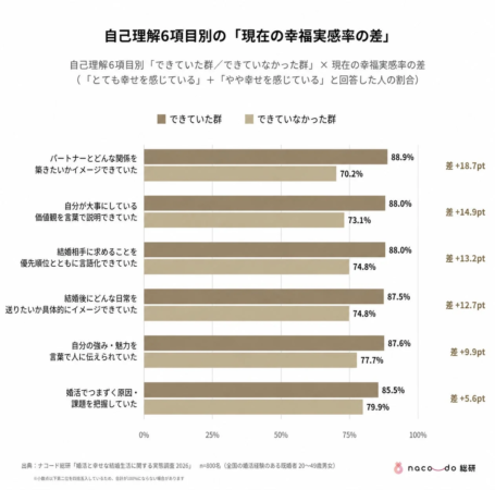 自己理解6項目別の幸福実感率の差を示すグラフ