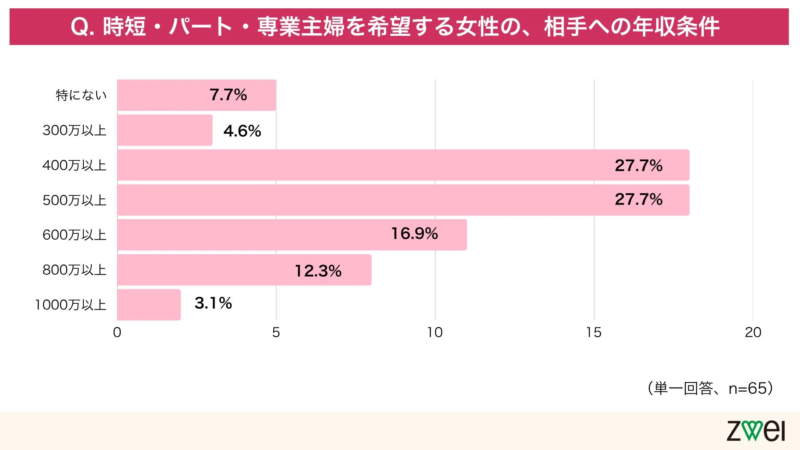 時短・パート・専業主婦希望女性の年収条件